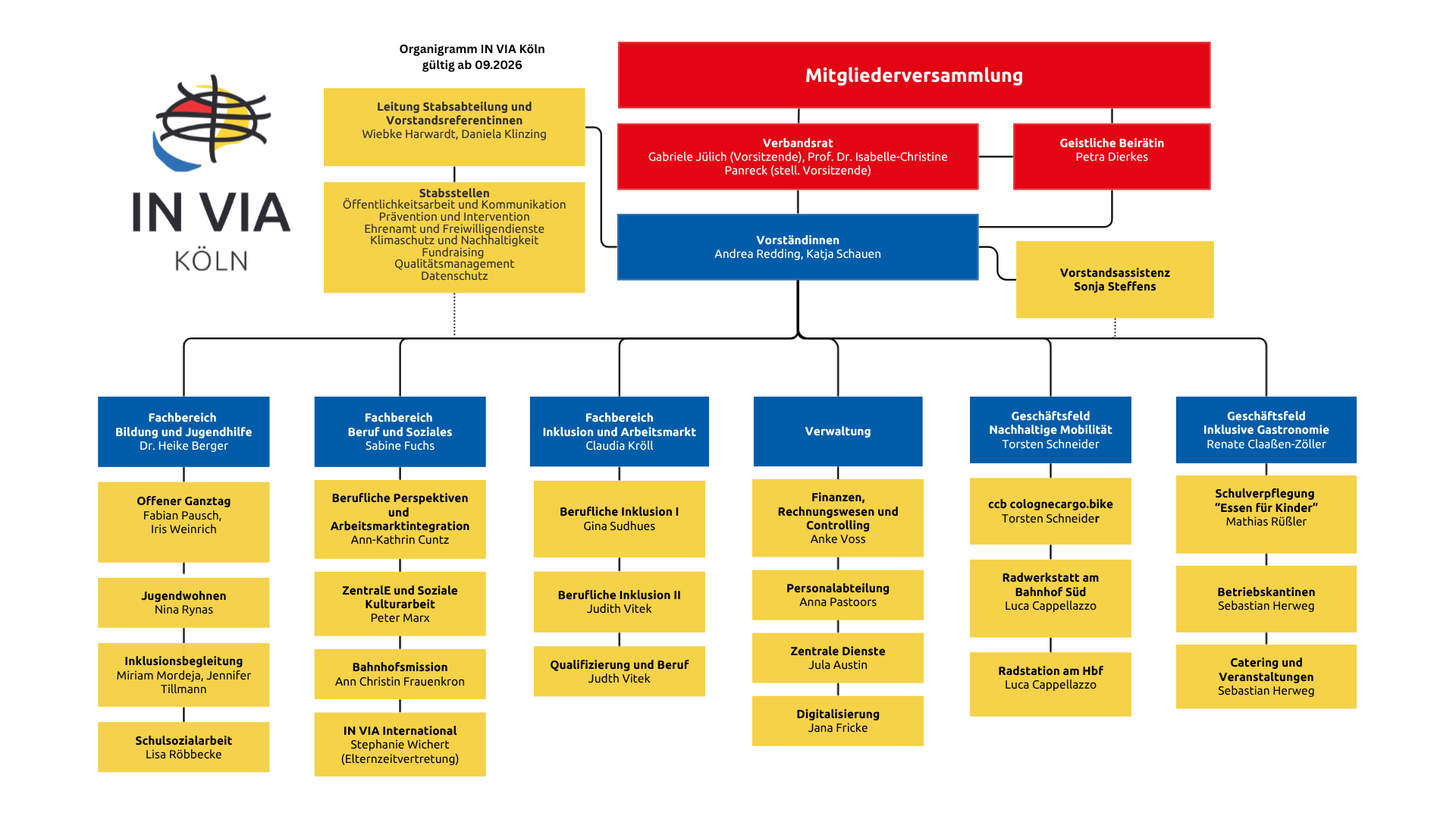 Organigramm IN VIA_September 2026
