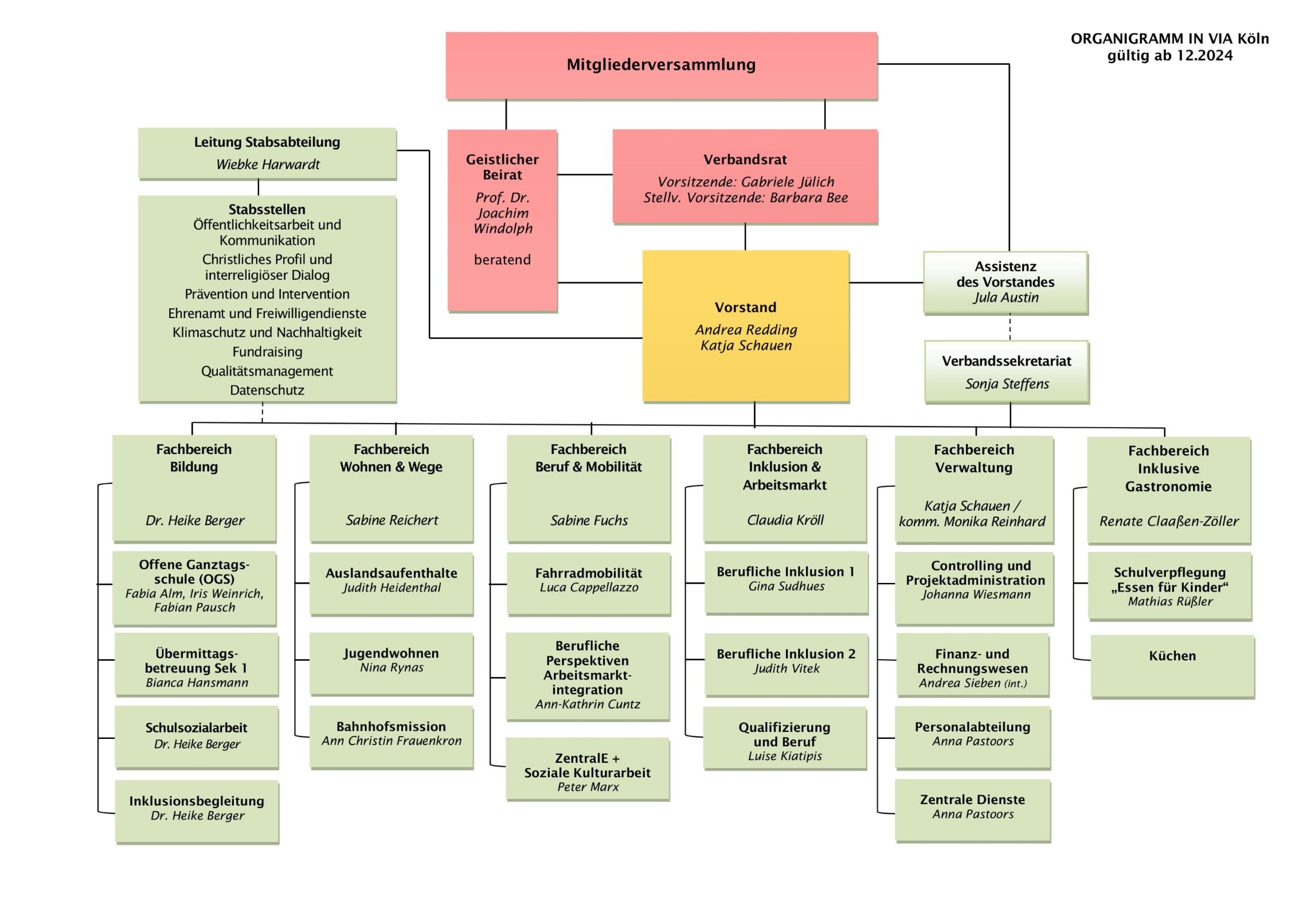 Organigramm_IN VIA Köln e.V._2024_Stand 01.12.2024