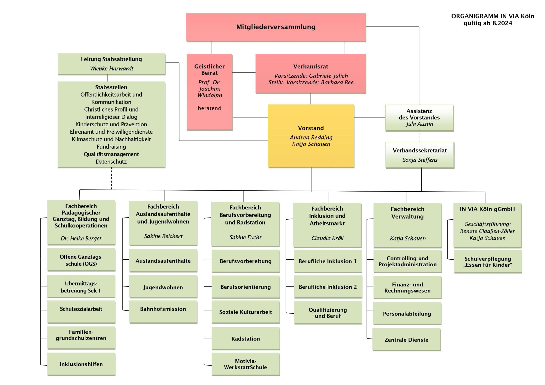 Organigramm_IN VIA Köln e.V._2024_Stand 13.08.2024_neu(1)