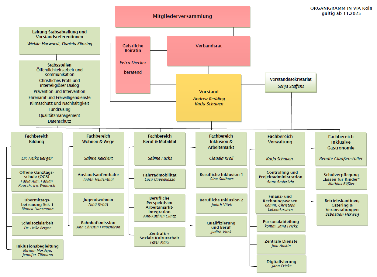 Organigramm - IN VIA - Kath. Verband für Mädchen- & Frauensozialarbeit Köln e.V.